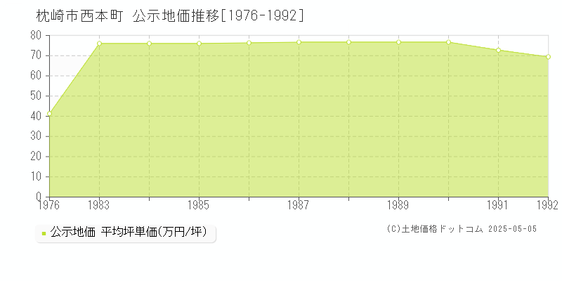 枕崎市西本町の地価公示推移グラフ 