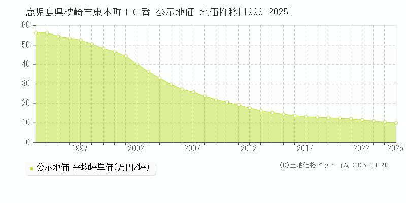 鹿児島県枕崎市東本町１０番 公示地価 地価推移[1993-2025]