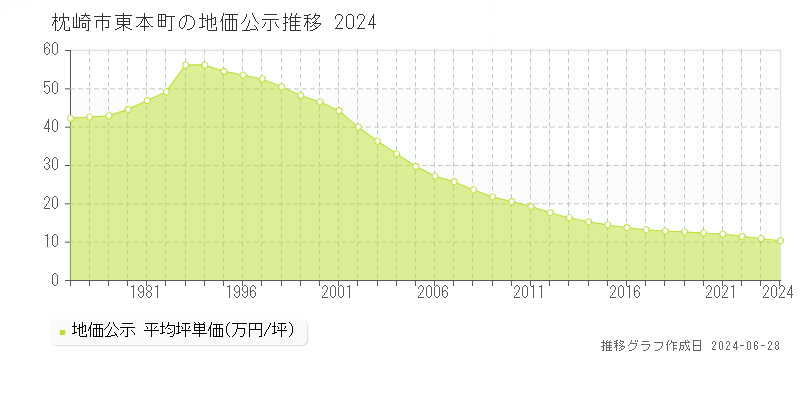 枕崎市東本町の地価公示推移グラフ 