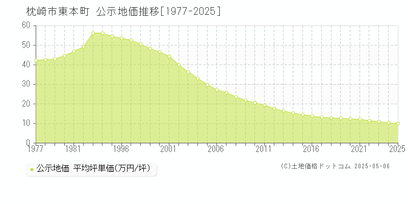 東本町(枕崎市)の公示地価推移グラフ(坪単価)[1977-2025年]