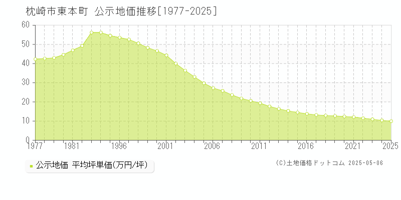 枕崎市東本町の地価公示推移グラフ 