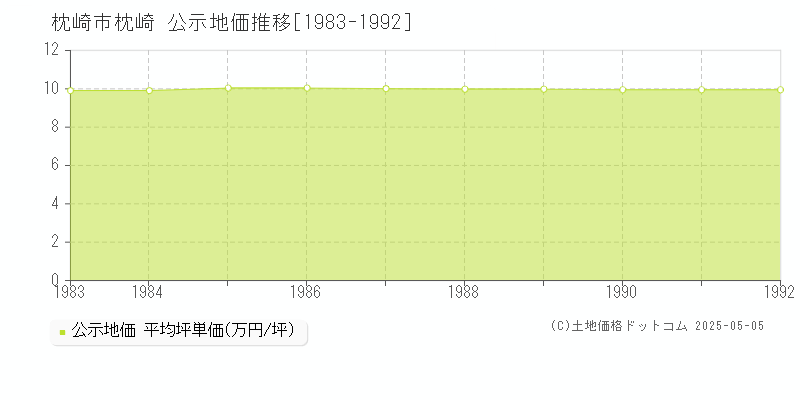 枕崎(枕崎市)の公示地価推移グラフ(坪単価)[1983-1992年]