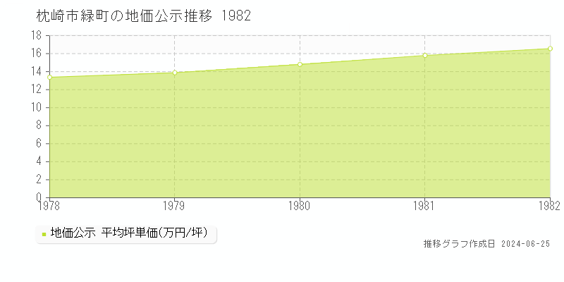 枕崎市緑町の地価公示推移グラフ 