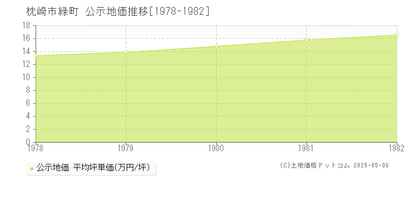 緑町(枕崎市)の公示地価推移グラフ(坪単価)[1978-1982年]