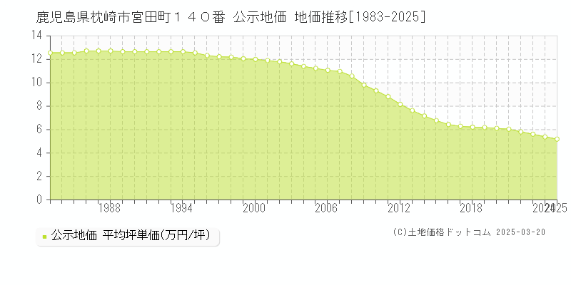 鹿児島県枕崎市宮田町１４０番 公示地価 地価推移[1983-2025]
