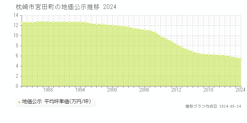 枕崎市宮田町の地価公示推移グラフ 