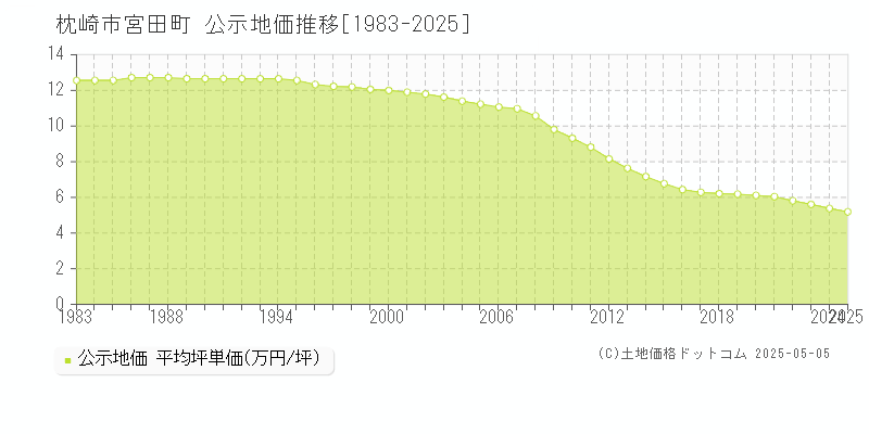 宮田町(枕崎市)の公示地価推移グラフ(坪単価)[1983-2025年]