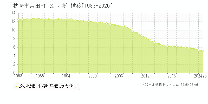 枕崎市宮田町の地価公示推移グラフ 