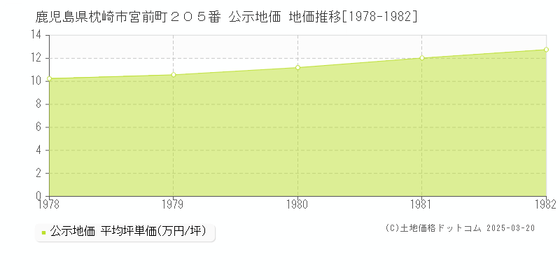 鹿児島県枕崎市宮前町２０５番 公示地価 地価推移[1978-1982]