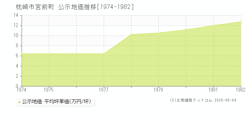 宮前町(枕崎市)の公示地価推移グラフ(坪単価)[1974-1982年]