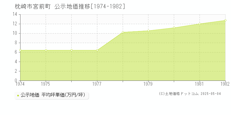 枕崎市宮前町の地価公示推移グラフ 