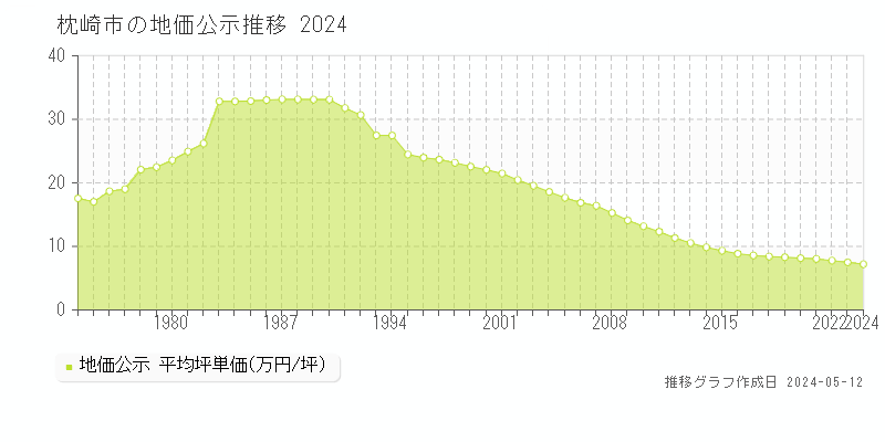 枕崎市全域の地価公示推移グラフ 