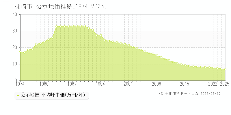 枕崎市(鹿児島県)の公示地価推移グラフ(坪単価)[1974-2025年]