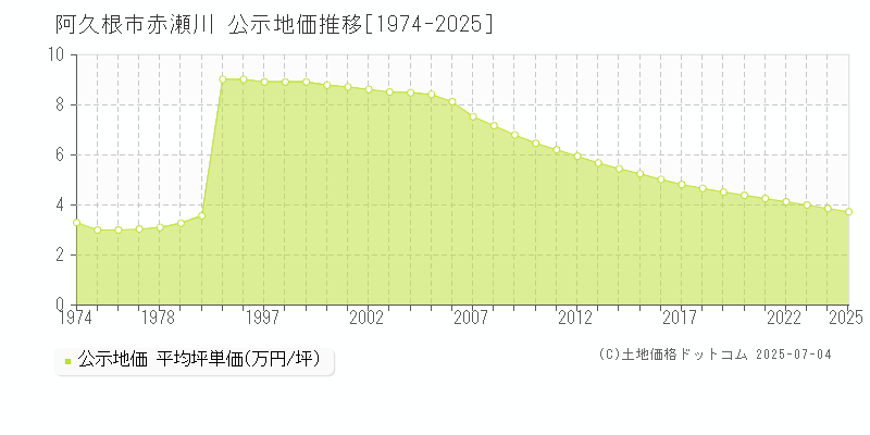 赤瀬川(阿久根市)の公示地価推移グラフ(坪単価)[1974-2025年]