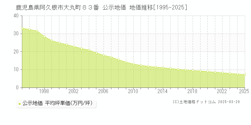 鹿児島県阿久根市大丸町８３番 公示地価 地価推移[1995-2025]