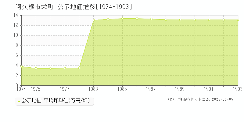 栄町(阿久根市)の公示地価推移グラフ(坪単価)[1974-1993年]