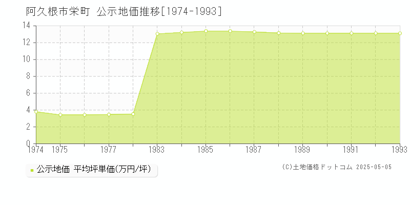 阿久根市栄町の地価公示推移グラフ 