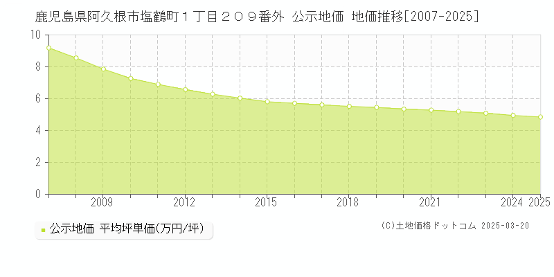鹿児島県阿久根市塩鶴町１丁目２０９番外 公示地価 地価推移[2007-2025]