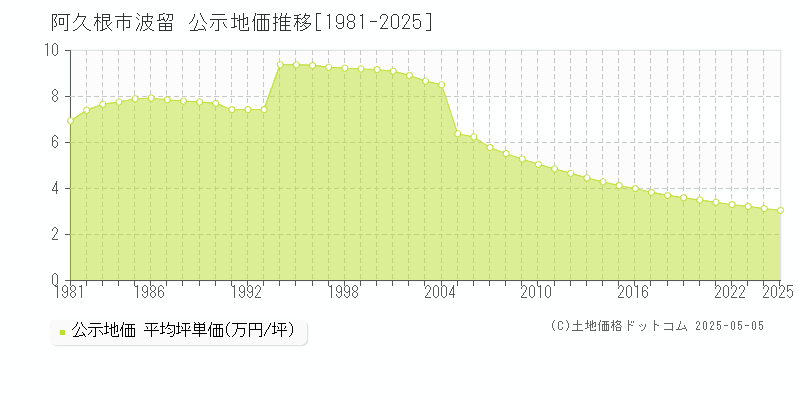 波留(阿久根市)の公示地価推移グラフ(坪単価)[1981-2025年]