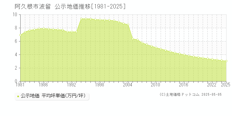 阿久根市波留の地価公示推移グラフ 