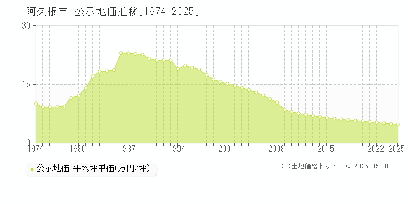 阿久根市(鹿児島県)の公示地価推移グラフ(坪単価)[1974-2025年]
