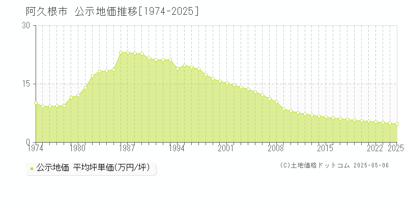 阿久根市の地価公示推移グラフ 