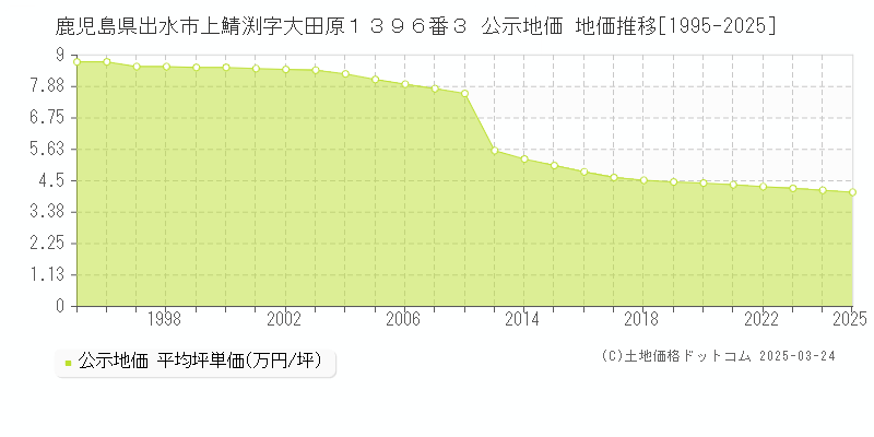 鹿児島県出水市上鯖渕字大田原１３９６番３ 公示地価 地価推移[1995-2025]