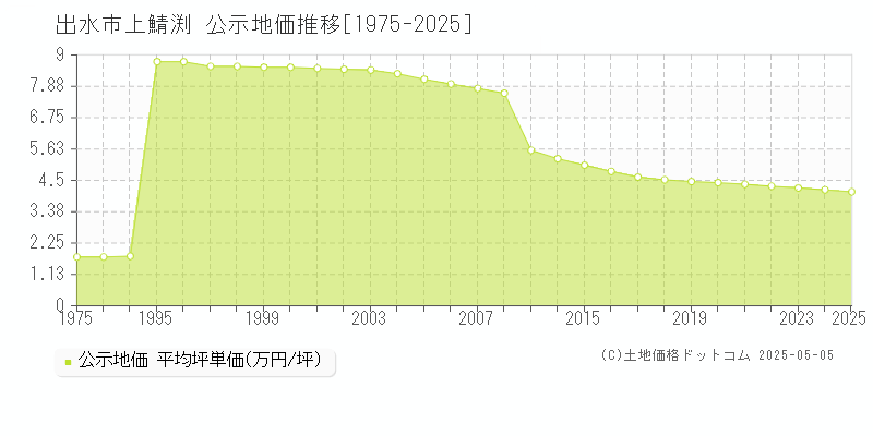 上鯖渕(出水市)の公示地価推移グラフ(坪単価)[1975-2025年]