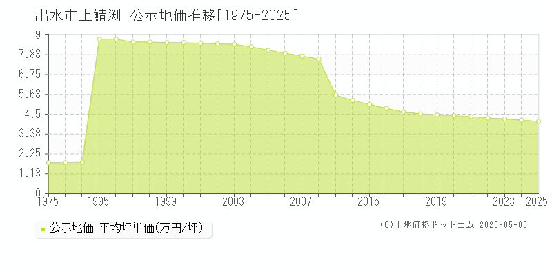 出水市上鯖渕の地価公示推移グラフ 