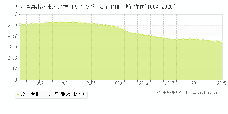 鹿児島県出水市米ノ津町９１６番 公示地価 地価推移[1994-2025]