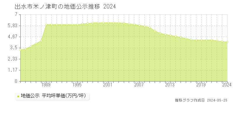 出水市米ノ津町の地価公示推移グラフ 