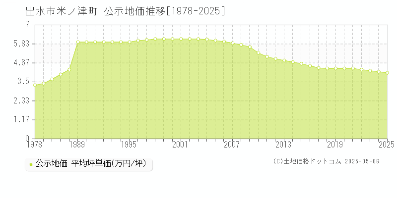 米ノ津町(出水市)の公示地価推移グラフ(坪単価)[1978-2025年]