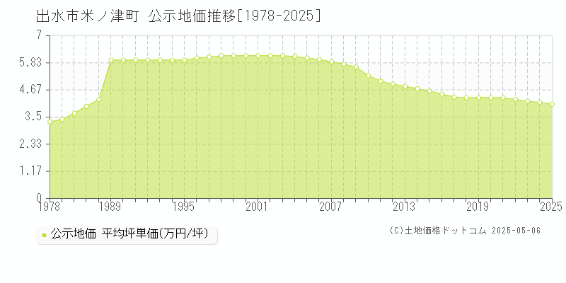 出水市米ノ津町の地価公示推移グラフ 