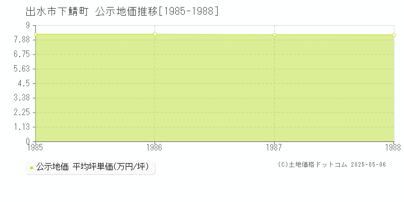 下鯖町(出水市)の公示地価推移グラフ(坪単価)[1985-1988年]