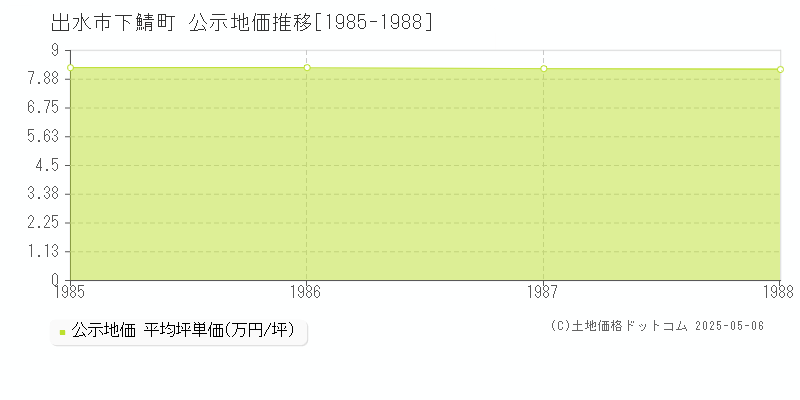 出水市下鯖町の地価公示推移グラフ 