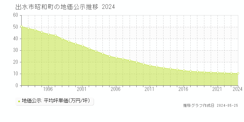出水市昭和町の地価公示推移グラフ 