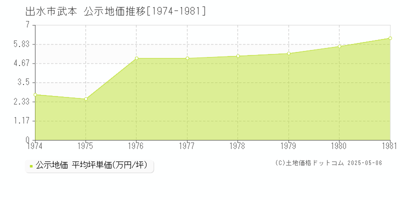 武本(出水市)の公示地価推移グラフ(坪単価)[1974-1981年]