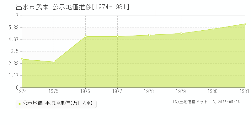 出水市武本の地価公示推移グラフ 