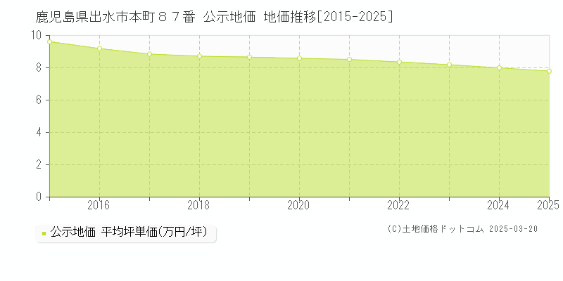 鹿児島県出水市本町８７番 公示地価 地価推移[2015-2025]
