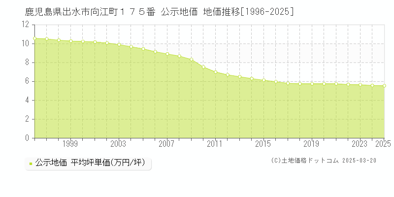 鹿児島県出水市向江町１７５番 公示地価 地価推移[1996-2025]