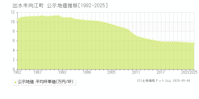向江町(出水市)の公示地価推移グラフ(坪単価)[1982-2025年]