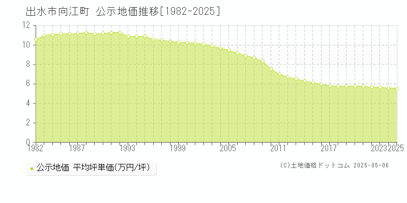 出水市向江町の地価公示推移グラフ 