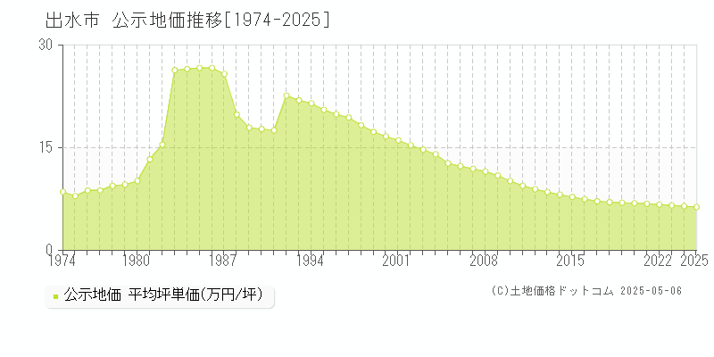 出水市(鹿児島県)の公示地価推移グラフ(坪単価)[1974-2025年]