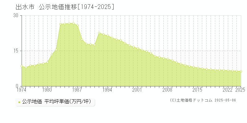 出水市の地価公示推移グラフ 