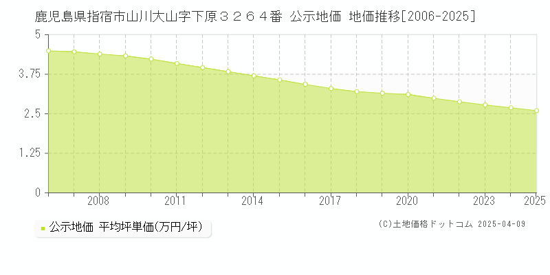 鹿児島県指宿市山川大山字下原３２６４番 公示地価 地価推移[2006-2025]