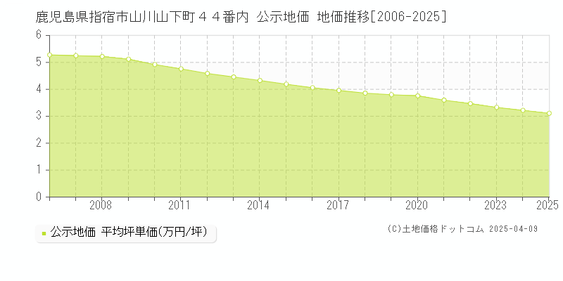 鹿児島県指宿市山川山下町４４番内 公示地価 地価推移[2006-2025]