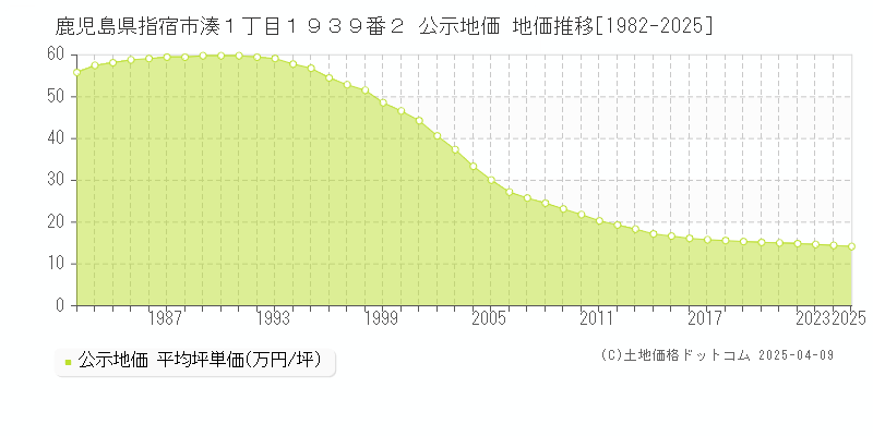 鹿児島県指宿市湊１丁目１９３９番２ 公示地価 地価推移[1982-2025]