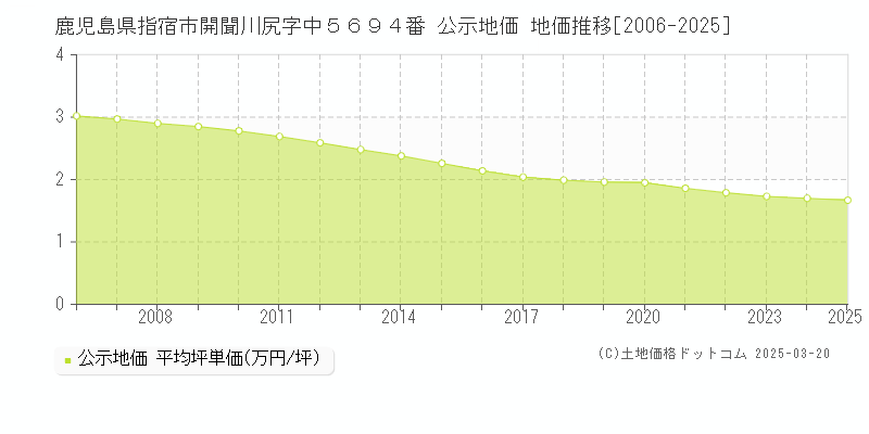 鹿児島県指宿市開聞川尻字中５６９４番 公示地価 地価推移[2006-2025]
