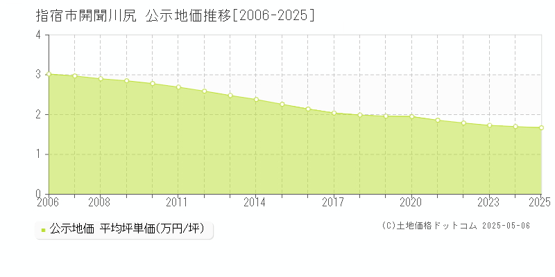 開聞川尻(指宿市)の公示地価推移グラフ(坪単価)[2006-2025年]