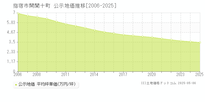 開聞十町(指宿市)の公示地価推移グラフ(坪単価)[2006-2025年]